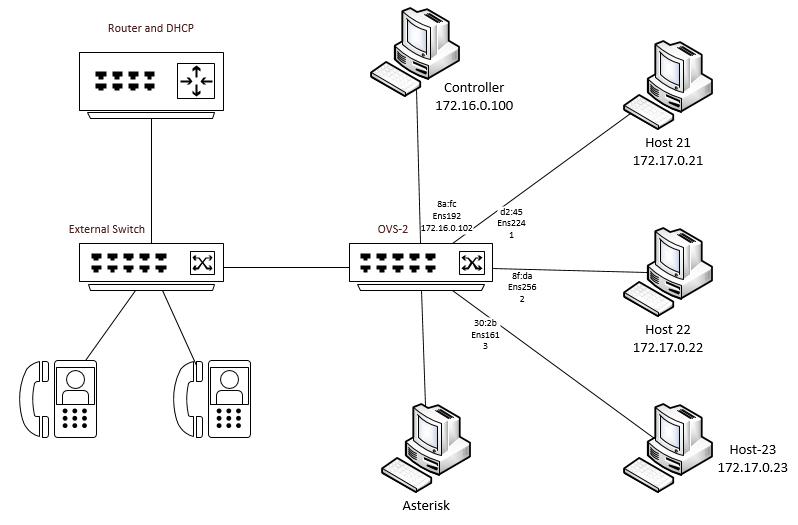 VoIP Topology
